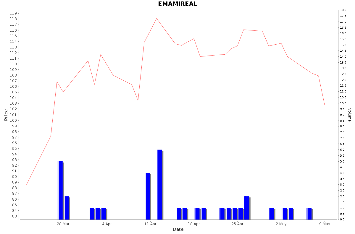 EMAMIREAL Daily Price Chart NSE Today